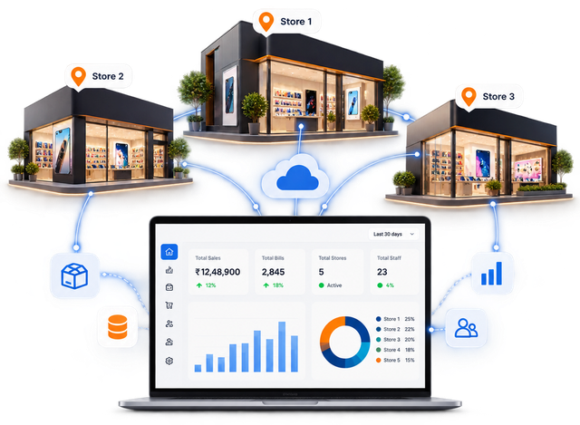 Three stores connected through the cloud to one RetailerOS dashboard